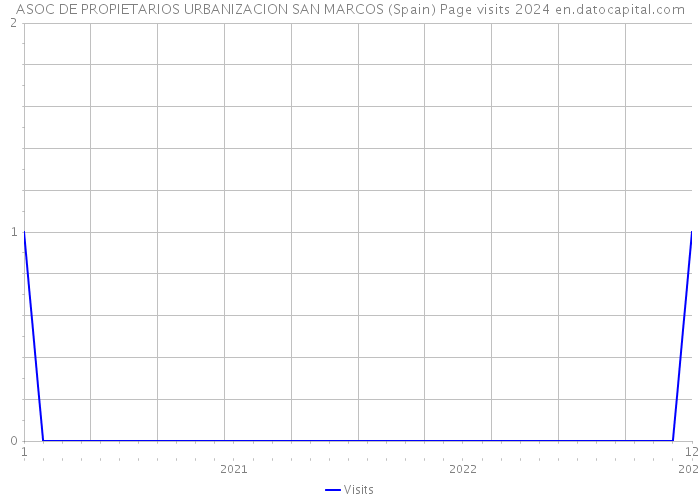 ASOC DE PROPIETARIOS URBANIZACION SAN MARCOS (Spain) Page visits 2024 