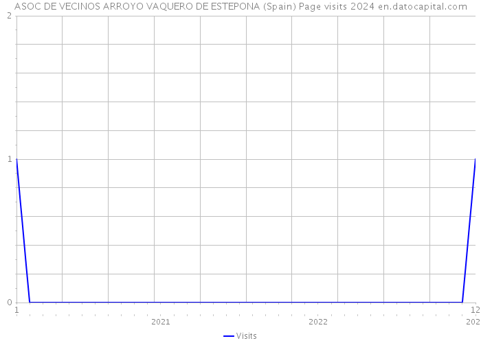 ASOC DE VECINOS ARROYO VAQUERO DE ESTEPONA (Spain) Page visits 2024 