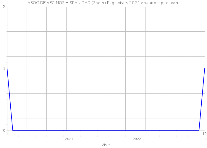 ASOC DE VECINOS HISPANIDAD (Spain) Page visits 2024 