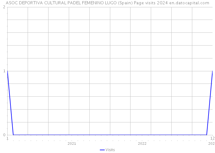 ASOC DEPORTIVA CULTURAL PADEL FEMENINO LUGO (Spain) Page visits 2024 