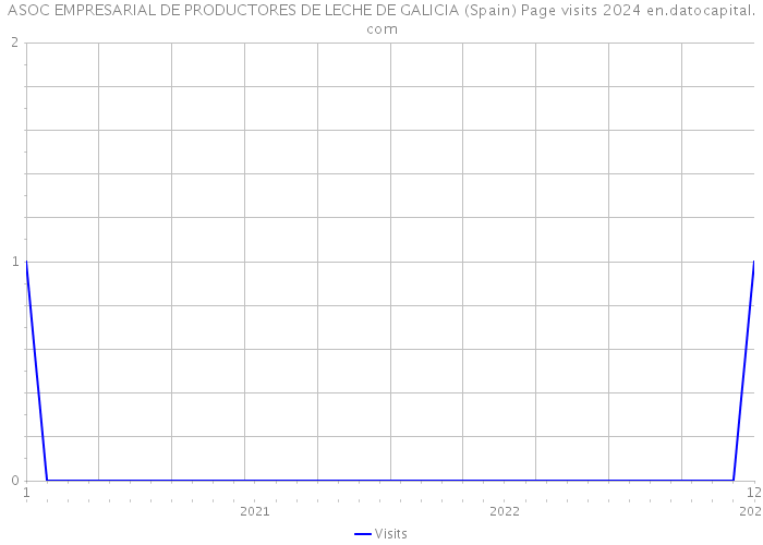 ASOC EMPRESARIAL DE PRODUCTORES DE LECHE DE GALICIA (Spain) Page visits 2024 