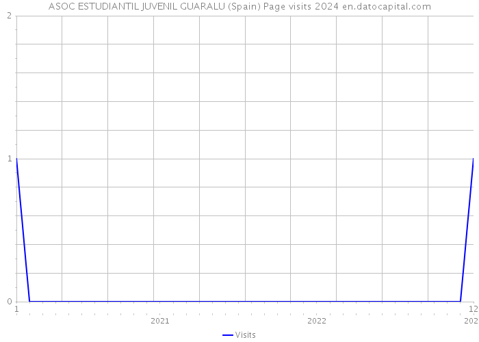 ASOC ESTUDIANTIL JUVENIL GUARALU (Spain) Page visits 2024 