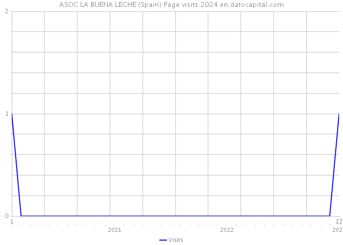 ASOC LA BUENA LECHE (Spain) Page visits 2024 