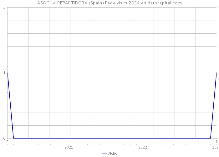 ASOC LA REPARTIDORA (Spain) Page visits 2024 
