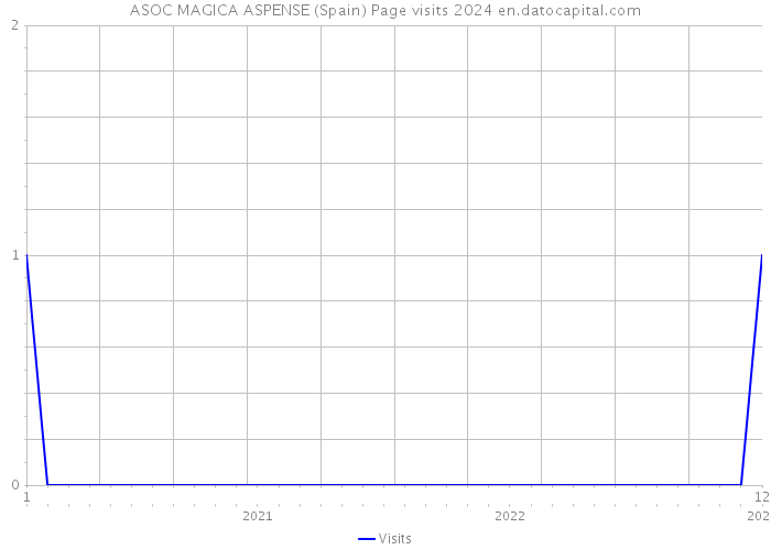 ASOC MAGICA ASPENSE (Spain) Page visits 2024 