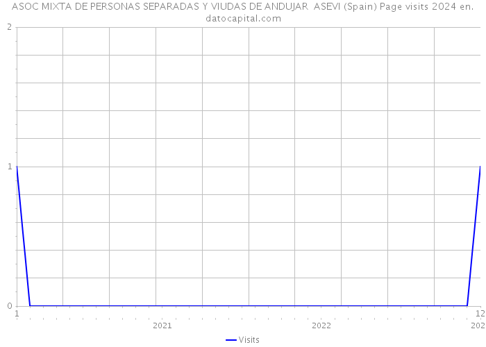 ASOC MIXTA DE PERSONAS SEPARADAS Y VIUDAS DE ANDUJAR ASEVI (Spain) Page visits 2024 