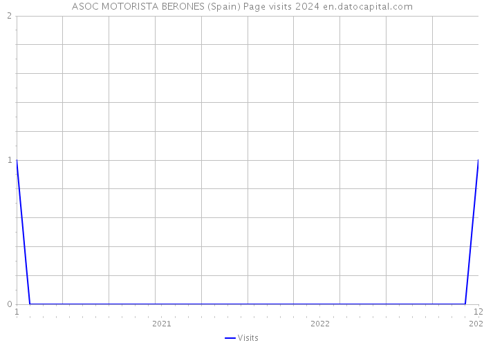 ASOC MOTORISTA BERONES (Spain) Page visits 2024 