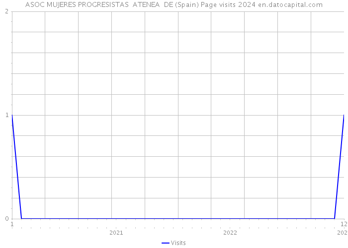 ASOC MUJERES PROGRESISTAS ATENEA DE (Spain) Page visits 2024 