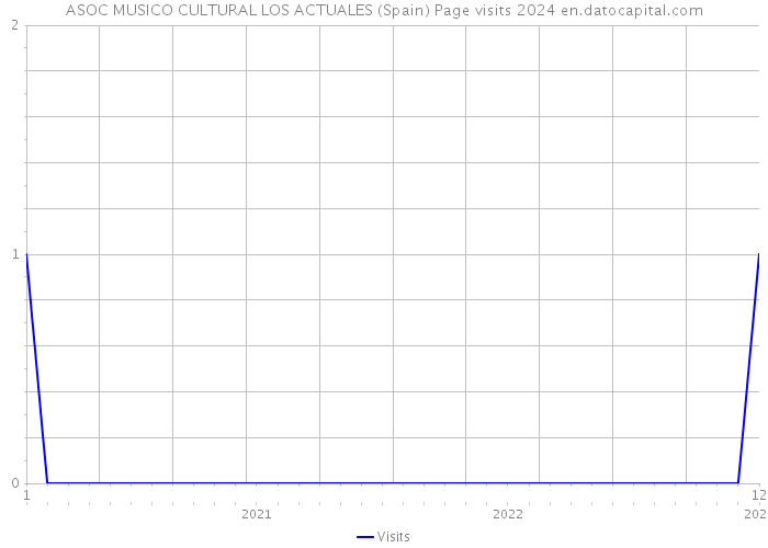 ASOC MUSICO CULTURAL LOS ACTUALES (Spain) Page visits 2024 