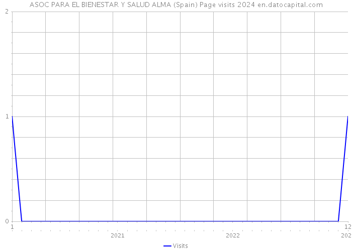 ASOC PARA EL BIENESTAR Y SALUD ALMA (Spain) Page visits 2024 