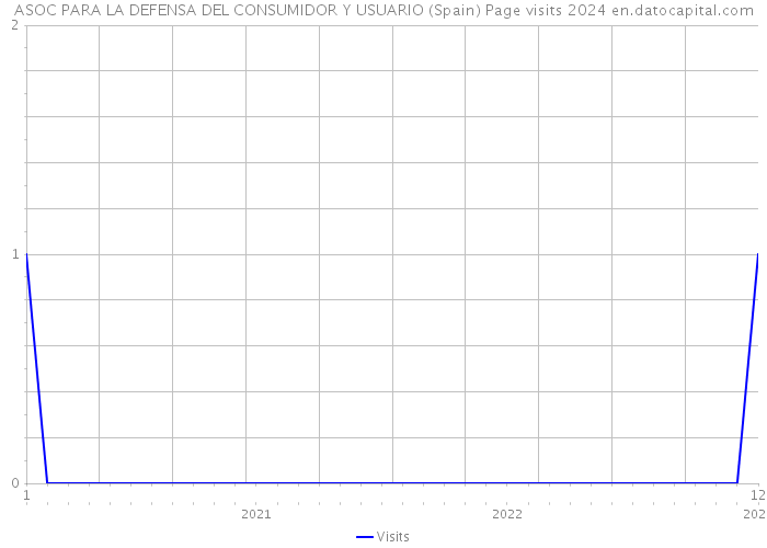 ASOC PARA LA DEFENSA DEL CONSUMIDOR Y USUARIO (Spain) Page visits 2024 