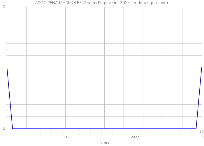 ASOC PENA MARMOLES (Spain) Page visits 2024 