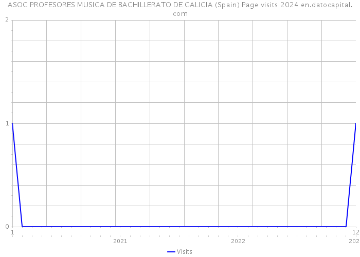 ASOC PROFESORES MUSICA DE BACHILLERATO DE GALICIA (Spain) Page visits 2024 