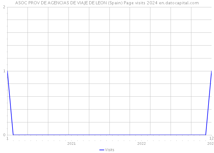 ASOC PROV DE AGENCIAS DE VIAJE DE LEON (Spain) Page visits 2024 