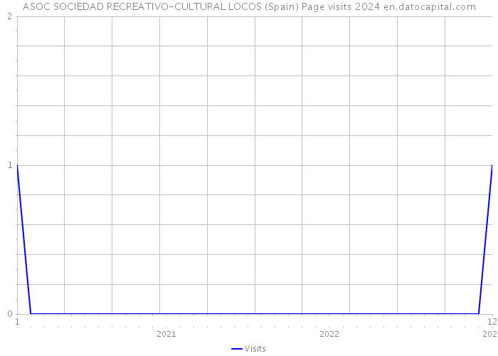 ASOC SOCIEDAD RECREATIVO-CULTURAL LOCOS (Spain) Page visits 2024 