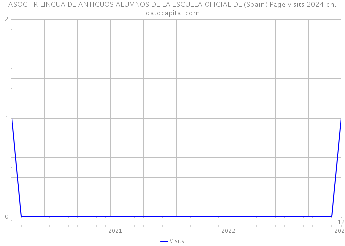 ASOC TRILINGUA DE ANTIGUOS ALUMNOS DE LA ESCUELA OFICIAL DE (Spain) Page visits 2024 