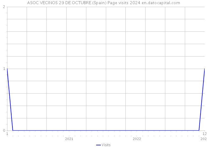 ASOC VECINOS 29 DE OCTUBRE (Spain) Page visits 2024 