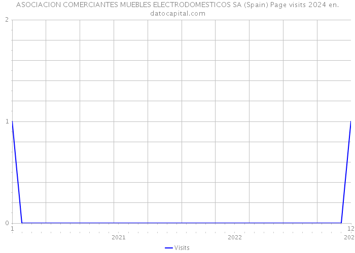 ASOCIACION COMERCIANTES MUEBLES ELECTRODOMESTICOS SA (Spain) Page visits 2024 