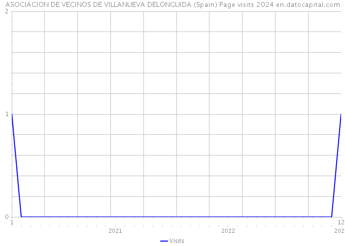 ASOCIACION DE VECINOS DE VILLANUEVA DELONGUIDA (Spain) Page visits 2024 