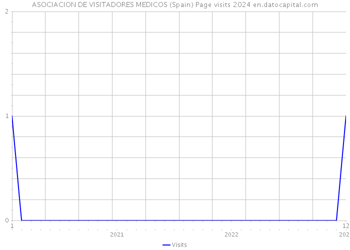 ASOCIACION DE VISITADORES MEDICOS (Spain) Page visits 2024 