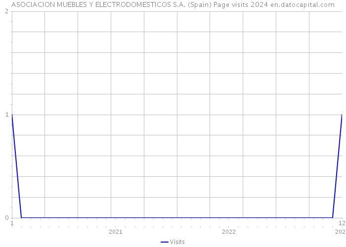 ASOCIACION MUEBLES Y ELECTRODOMESTICOS S.A. (Spain) Page visits 2024 