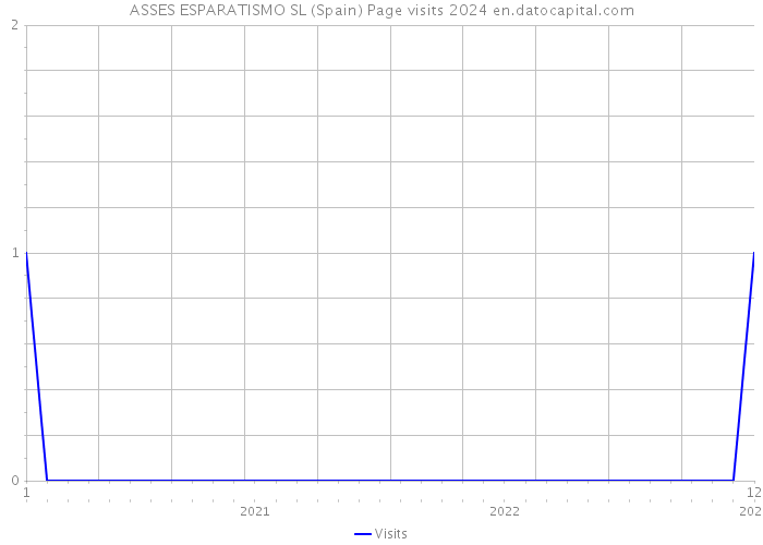 ASSES ESPARATISMO SL (Spain) Page visits 2024 