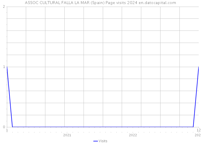 ASSOC CULTURAL FALLA LA MAR (Spain) Page visits 2024 