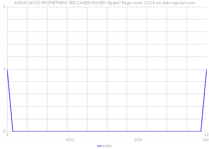 ASSOCIACIO PROPIETARIS SES CASES NOVES (Spain) Page visits 2024 