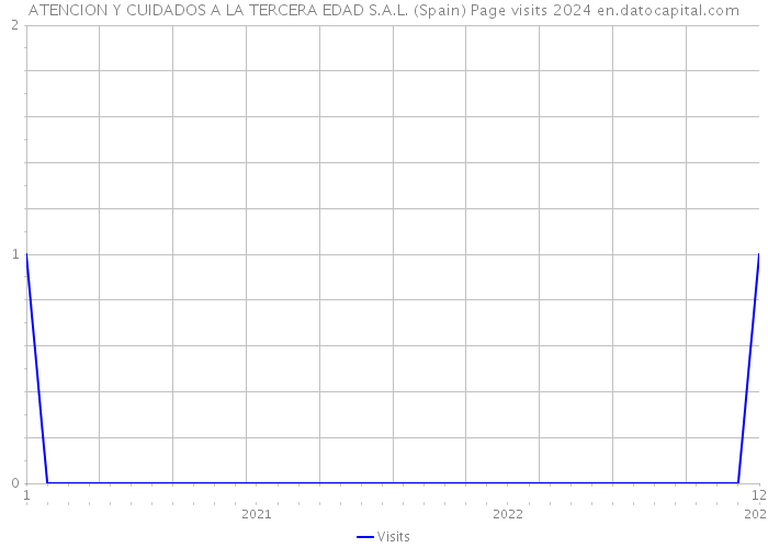 ATENCION Y CUIDADOS A LA TERCERA EDAD S.A.L. (Spain) Page visits 2024 