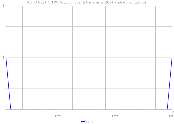 AUTO GESTION PONCE S.L. (Spain) Page visits 2024 