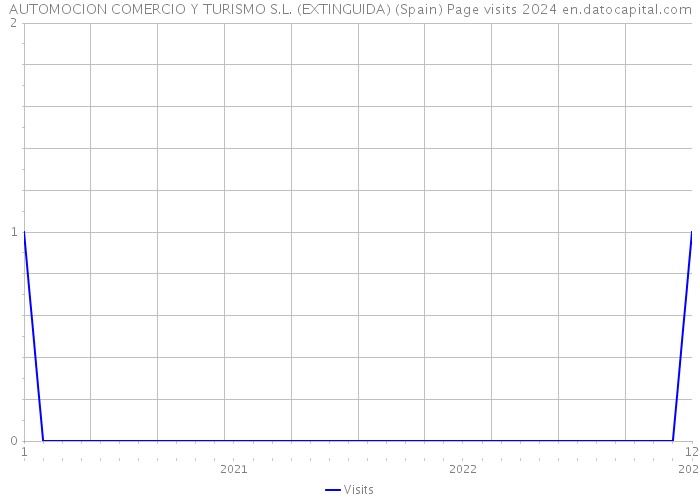 AUTOMOCION COMERCIO Y TURISMO S.L. (EXTINGUIDA) (Spain) Page visits 2024 