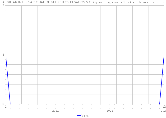 AUXILIAR INTERNACIONAL DE VEHICULOS PESADOS S.C. (Spain) Page visits 2024 