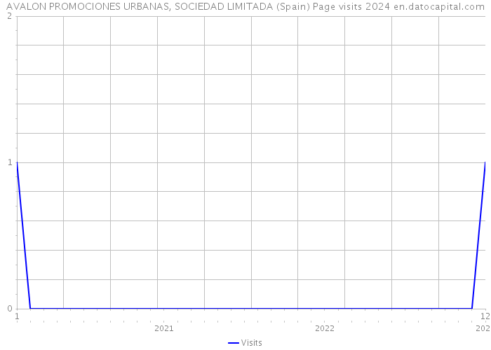 AVALON PROMOCIONES URBANAS, SOCIEDAD LIMITADA (Spain) Page visits 2024 