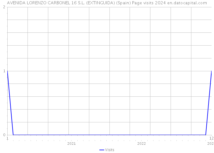 AVENIDA LORENZO CARBONEL 16 S.L. (EXTINGUIDA) (Spain) Page visits 2024 