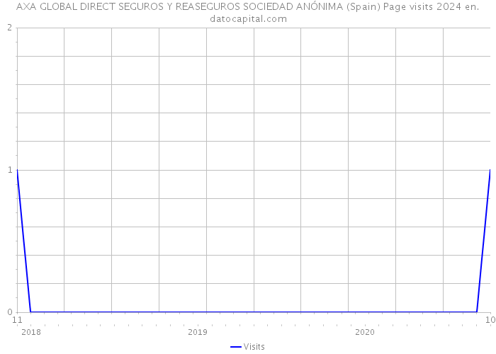 AXA GLOBAL DIRECT SEGUROS Y REASEGUROS SOCIEDAD ANÓNIMA (Spain) Page visits 2024 