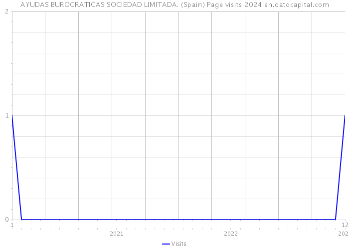 AYUDAS BUROCRATICAS SOCIEDAD LIMITADA. (Spain) Page visits 2024 