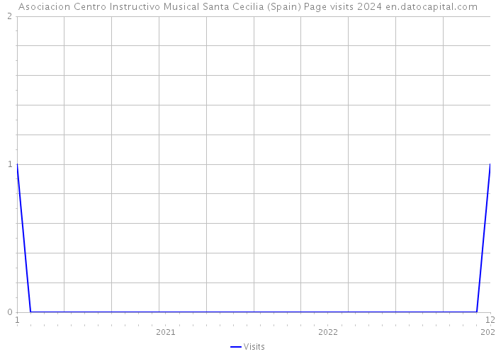 Asociacion Centro Instructivo Musical Santa Cecilia (Spain) Page visits 2024 