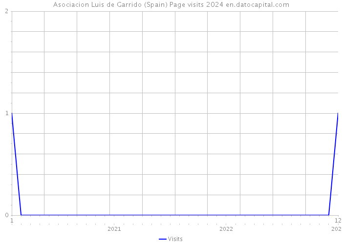 Asociacion Luis de Garrido (Spain) Page visits 2024 