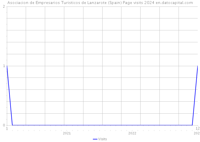 Asociacion de Empresarios Turisticos de Lanzarote (Spain) Page visits 2024 