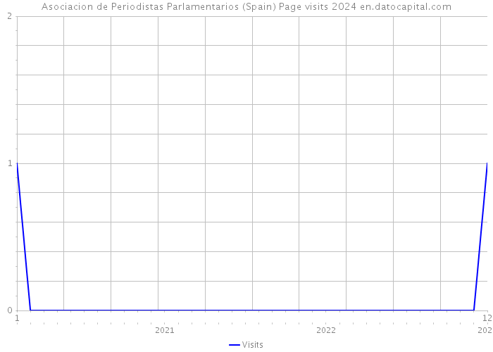 Asociacion de Periodistas Parlamentarios (Spain) Page visits 2024 