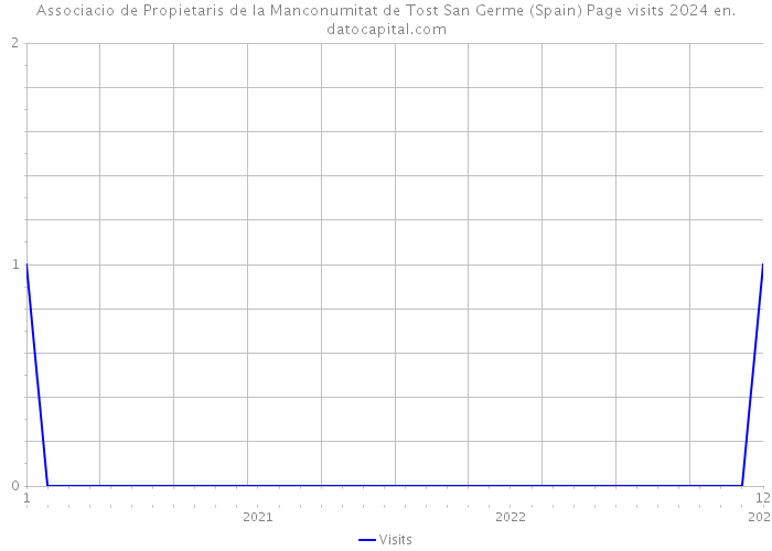 Associacio de Propietaris de la Manconumitat de Tost San Germe (Spain) Page visits 2024 