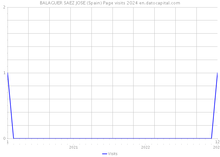 BALAGUER SAEZ JOSE (Spain) Page visits 2024 