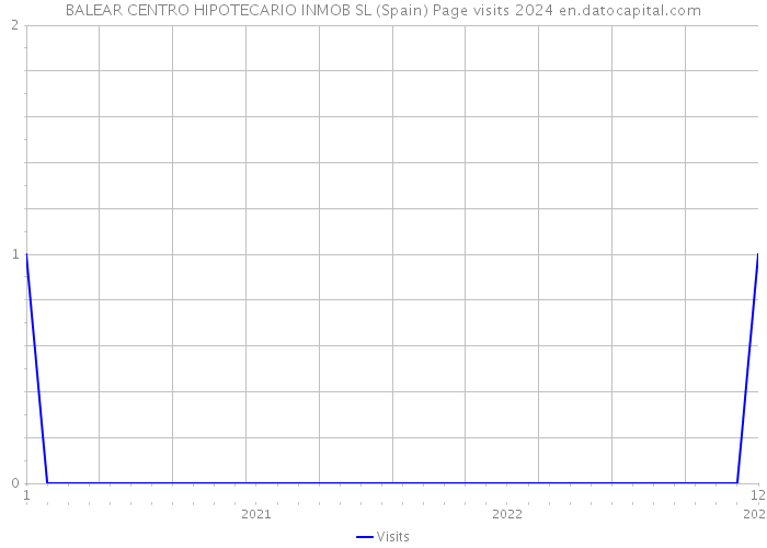 BALEAR CENTRO HIPOTECARIO INMOB SL (Spain) Page visits 2024 