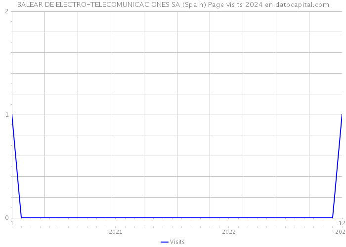 BALEAR DE ELECTRO-TELECOMUNICACIONES SA (Spain) Page visits 2024 