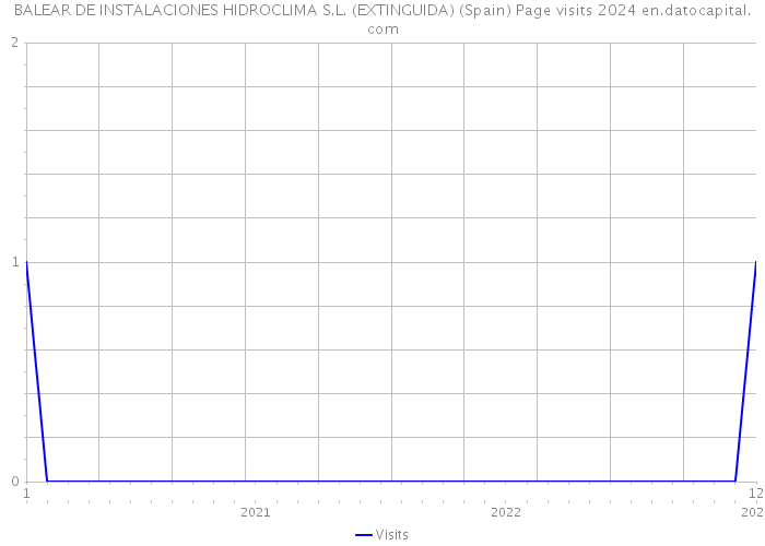 BALEAR DE INSTALACIONES HIDROCLIMA S.L. (EXTINGUIDA) (Spain) Page visits 2024 