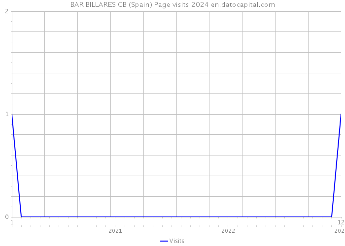 BAR BILLARES CB (Spain) Page visits 2024 