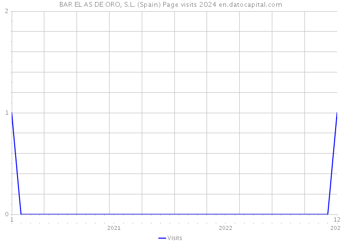 BAR EL AS DE ORO, S.L. (Spain) Page visits 2024 