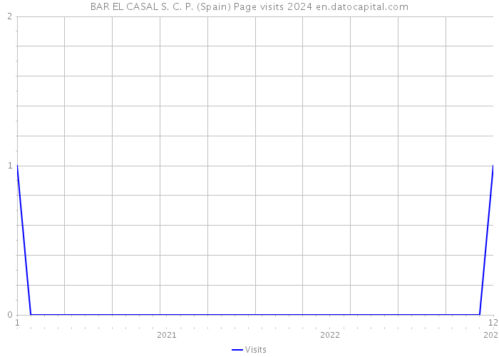 BAR EL CASAL S. C. P. (Spain) Page visits 2024 