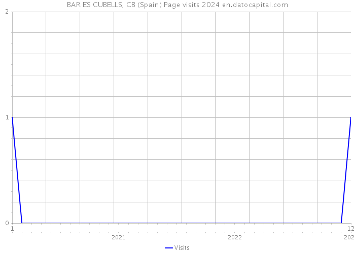 BAR ES CUBELLS, CB (Spain) Page visits 2024 