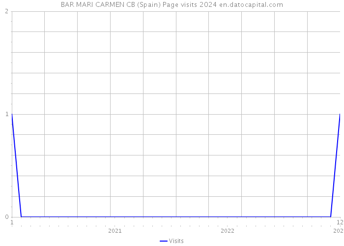 BAR MARI CARMEN CB (Spain) Page visits 2024 